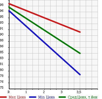 Аукционная статистика: График изменения цены TOYOTA Тойота  ESTIMA Эстима  2002 3000 MCR40W в зависимости от аукционных оценок