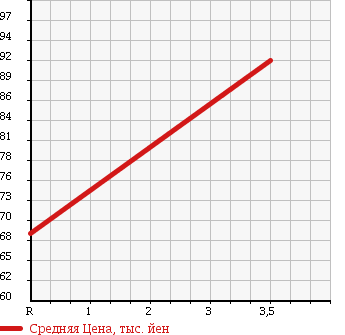 Аукционная статистика: График изменения цены TOYOTA Тойота  ESTIMA Эстима  2003 3000 MCR40W 4WD в зависимости от аукционных оценок