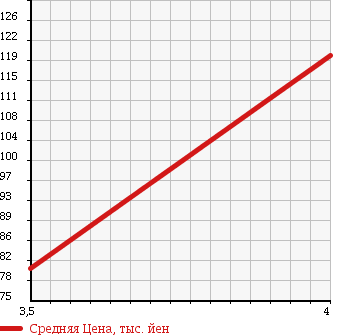 Аукционная статистика: График изменения цены TOYOTA Тойота  ESTIMA Эстима  2000 3000 MCR40W 4WD G в зависимости от аукционных оценок