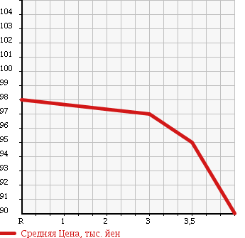 Аукционная статистика: График изменения цены TOYOTA Тойота  ESTIMA Эстима  2002 3000 MCR40W AERAS в зависимости от аукционных оценок