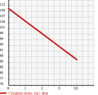 Аукционная статистика: График изменения цены TOYOTA Тойота  ESTIMA Эстима  2004 3000 MCR40W AERAS в зависимости от аукционных оценок
