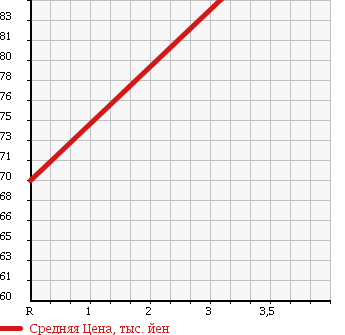 Аукционная статистика: График изменения цены TOYOTA Тойота  ESTIMA Эстима  2002 3000 MCR40W AERAS G EDITION NAVI 4WD в зависимости от аукционных оценок