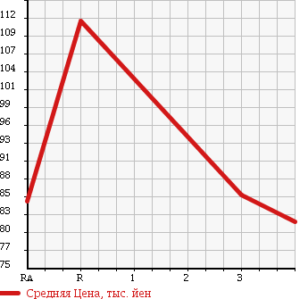 Аукционная статистика: График изменения цены TOYOTA Тойота  ESTIMA Эстима  2003 3000 MCR40W AERAS S 4WD в зависимости от аукционных оценок