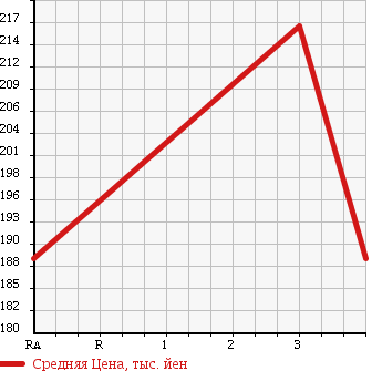 Аукционная статистика: График изменения цены TOYOTA Тойота  ESTIMA Эстима  2007 3500 GSR50W в зависимости от аукционных оценок