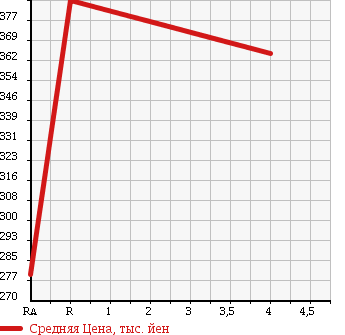 Аукционная статистика: График изменения цены TOYOTA Тойота  ESTIMA Эстима  2008 3500 GSR50W 3.5 AERAS SPECIAL G ED в зависимости от аукционных оценок