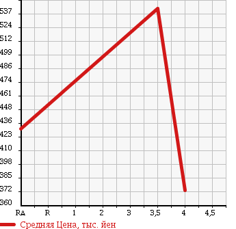 Аукционная статистика: График изменения цены TOYOTA Тойота  ESTIMA Эстима  2009 3500 GSR50W AERAS в зависимости от аукционных оценок