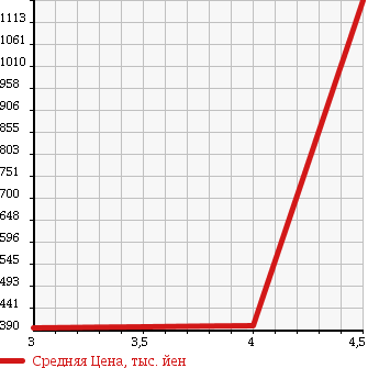 Аукционная статистика: График изменения цены TOYOTA Тойота  ESTIMA Эстима  2010 3500 GSR50W AERAS G EDITION в зависимости от аукционных оценок