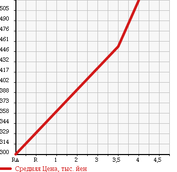 Аукционная статистика: График изменения цены TOYOTA Тойота  ESTIMA Эстима  2008 3500 GSR50W AERAS G PACKAGE в зависимости от аукционных оценок