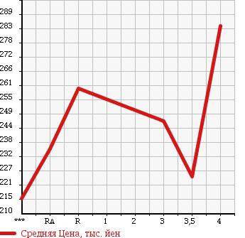 Аукционная статистика: График изменения цены TOYOTA Тойота  ESTIMA Эстима  2007 3500 GSR50W AERAS S PACKAGE в зависимости от аукционных оценок