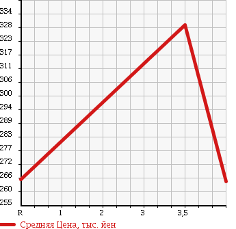 Аукционная статистика: График изменения цены TOYOTA Тойота  ESTIMA Эстима  2006 3500 GSR50W AERAS S PACKAGE 7 PERSON в зависимости от аукционных оценок
