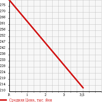 Аукционная статистика: График изменения цены TOYOTA Тойота  ESTIMA Эстима  2007 3500 GSR50W AERAS S-PKG в зависимости от аукционных оценок
