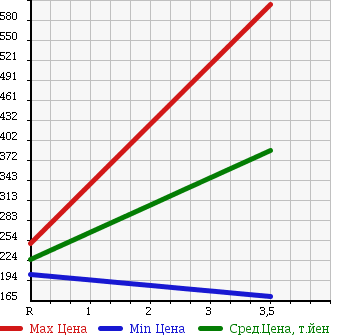Аукционная статистика: График изменения цены TOYOTA Тойота  ESTIMA Эстима  2007 3500 GSR50W AERAS SPECIAL G ED в зависимости от аукционных оценок
