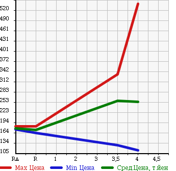 Аукционная статистика: График изменения цены TOYOTA Тойота  ESTIMA Эстима  2007 3500 GSR50W G в зависимости от аукционных оценок