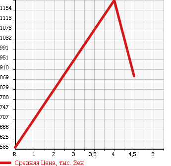 Аукционная статистика: График изменения цены TOYOTA Тойота  ESTIMA Эстима  2010 3500 GSR50W G в зависимости от аукционных оценок