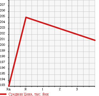 Аукционная статистика: График изменения цены TOYOTA Тойота  ESTIMA Эстима  2007 3500 GSR55W AERAS 4WD в зависимости от аукционных оценок
