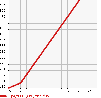 Аукционная статистика: График изменения цены TOYOTA Тойота  ESTIMA Эстима  2007 3500 GSR55W AERAS S PACKAGE 4WD в зависимости от аукционных оценок