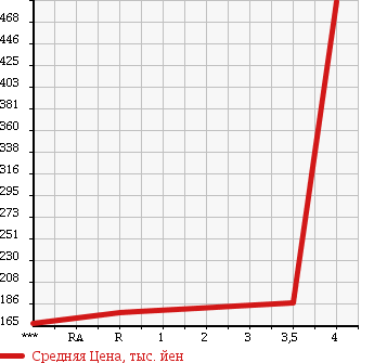 Аукционная статистика: График изменения цены TOYOTA Тойота  ESTIMA Эстима  2006 3500 GSR55W G в зависимости от аукционных оценок