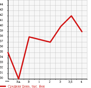 Аукционная статистика: График изменения цены TOYOTA Тойота  ESTIMA Эстима  1997 в зависимости от аукционных оценок