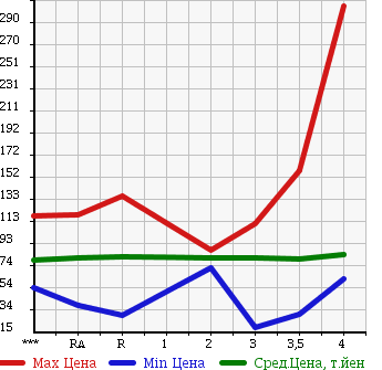 Аукционная статистика: График изменения цены TOYOTA Тойота  ESTIMA Эстима  2003 в зависимости от аукционных оценок
