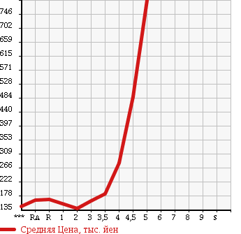 Аукционная статистика: График изменения цены TOYOTA Тойота  ESTIMA Эстима  2006 в зависимости от аукционных оценок
