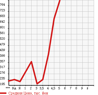 Аукционная статистика: График изменения цены TOYOTA Тойота  ESTIMA Эстима  2008 в зависимости от аукционных оценок