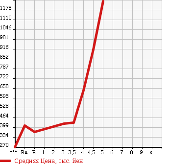 Аукционная статистика: График изменения цены TOYOTA Тойота  ESTIMA Эстима  2009 в зависимости от аукционных оценок