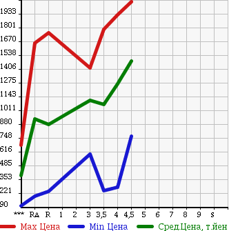 Аукционная статистика: График изменения цены TOYOTA Тойота  ESTIMA Эстима  2012 в зависимости от аукционных оценок