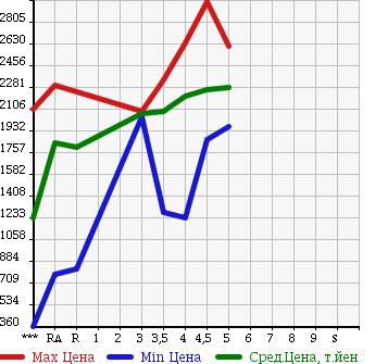 Аукционная статистика: График изменения цены TOYOTA Тойота  ESTIMA Эстима  2014 в зависимости от аукционных оценок