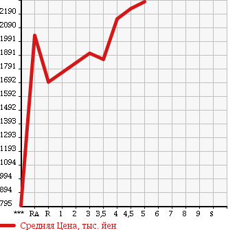 Аукционная статистика: График изменения цены TOYOTA Тойота  ESTIMA Эстима  2015 в зависимости от аукционных оценок
