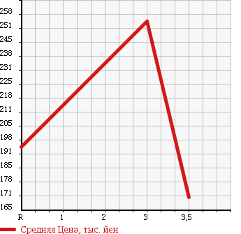 Аукционная статистика: График изменения цены TOYOTA Тойота  DYNA VAN Дюна Ван  2003 в зависимости от аукционных оценок