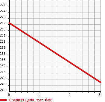 Аукционная статистика: График изменения цены TOYOTA Тойота  DYNA VAN Дюна Ван  2004 в зависимости от аукционных оценок
