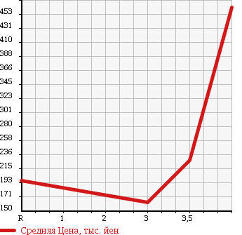 Аукционная статистика: График изменения цены TOYOTA Тойота  DYNA TRUCK Дюна Трак  2003 2000 RZY230 в зависимости от аукционных оценок