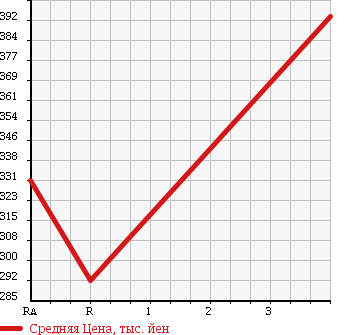 Аукционная статистика: График изменения цены TOYOTA Тойота  DYNA TRUCK Дюна Трак  2004 2000 TRY220 в зависимости от аукционных оценок