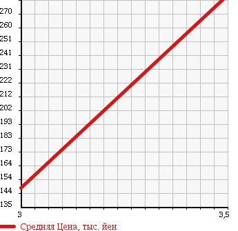 Аукционная статистика: График изменения цены TOYOTA Тойота  DYNA TRUCK Дюна Трак  2006 2000 TRY220 в зависимости от аукционных оценок