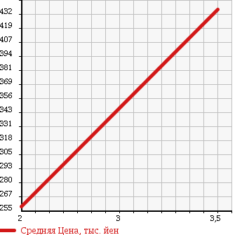 Аукционная статистика: График изменения цены TOYOTA Тойота  DYNA TRUCK Дюна Трак  2007 2000 TRY220 в зависимости от аукционных оценок