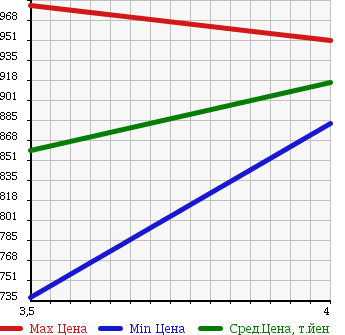 Аукционная статистика: График изменения цены TOYOTA Тойота  DYNA TRUCK Дюна Трак  2013 2000 TRY220 в зависимости от аукционных оценок