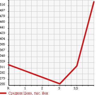 Аукционная статистика: График изменения цены TOYOTA Тойота  DYNA TRUCK Дюна Трак  2003 2000 TRY230 в зависимости от аукционных оценок