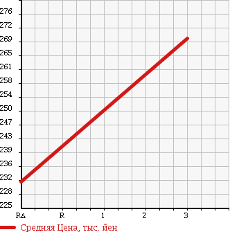 Аукционная статистика: График изменения цены TOYOTA Тойота  DYNA TRUCK Дюна Трак  2004 2000 TRY230 в зависимости от аукционных оценок