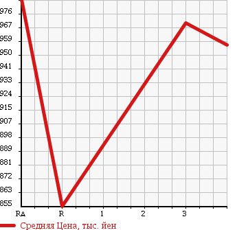 Аукционная статистика: График изменения цены TOYOTA Тойота  DYNA TRUCK Дюна Трак  2013 2000 TRY230 в зависимости от аукционных оценок