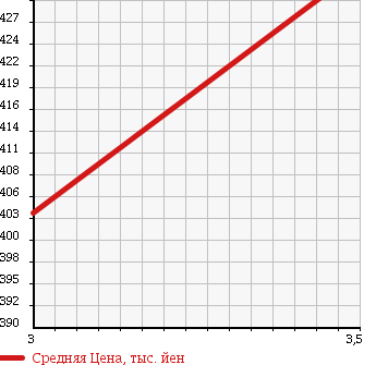 Аукционная статистика: График изменения цены TOYOTA Тойота  DYNA TRUCK Дюна Трак  2008 2000 TRY230 JUSTLOW в зависимости от аукционных оценок
