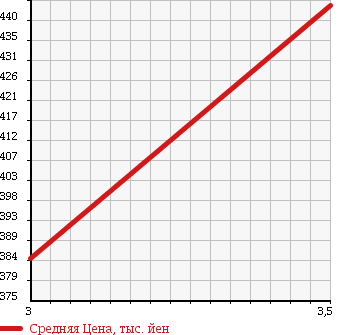 Аукционная статистика: График изменения цены TOYOTA Тойота  DYNA TRUCK Дюна Трак  2012 2000 TRY230 S SINGLE JUSTLOW в зависимости от аукционных оценок