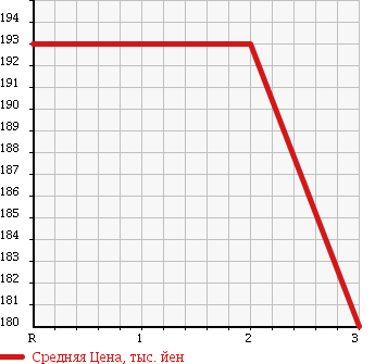 Аукционная статистика: График изменения цены TOYOTA Тойота  DYNA TRUCK Дюна Трак  2005 2000 TRY230 W CAB LONG в зависимости от аукционных оценок