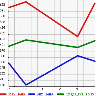 Аукционная статистика: График изменения цены TOYOTA Тойота  DYNA TRUCK Дюна Трак  2013 2000 TRY231 в зависимости от аукционных оценок