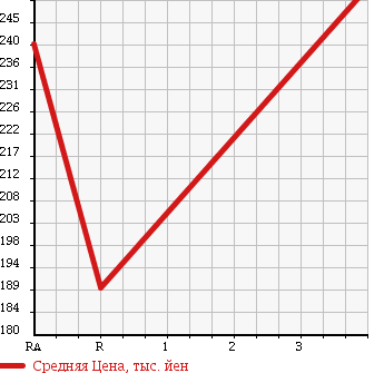 Аукционная статистика: График изменения цены TOYOTA Тойота  DYNA TRUCK Дюна Трак  2000 2000 YY121 в зависимости от аукционных оценок