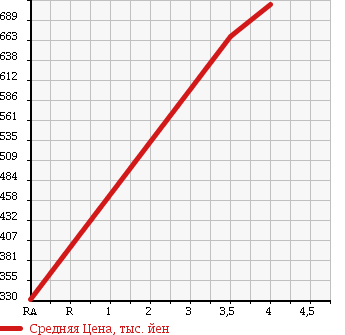 Аукционная статистика: График изменения цены TOYOTA Тойота  DYNA TRUCK Дюна Трак  2006 2500 KDY220 в зависимости от аукционных оценок