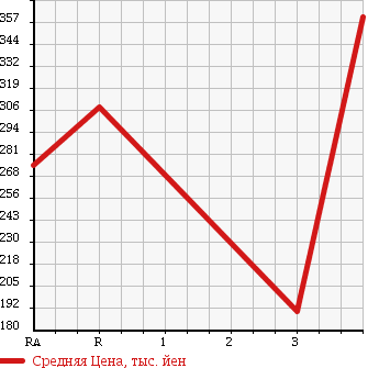 Аукционная статистика: График изменения цены TOYOTA Тойота  DYNA TRUCK Дюна Трак  2005 2500 KDY230 в зависимости от аукционных оценок