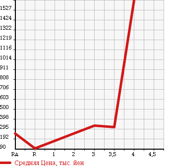 Аукционная статистика: График изменения цены TOYOTA Тойота  DYNA TRUCK Дюна Трак  2007 2500 KDY230 в зависимости от аукционных оценок