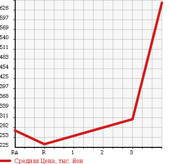 Аукционная статистика: График изменения цены TOYOTA Тойота  DYNA TRUCK Дюна Трак  2006 2500 KDY230 W CAB в зависимости от аукционных оценок