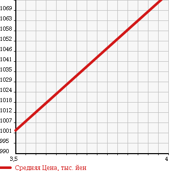 Аукционная статистика: График изменения цены TOYOTA Тойота  DYNA TRUCK Дюна Трак  2015 2700 TRC600 TENT EXIST в зависимости от аукционных оценок
