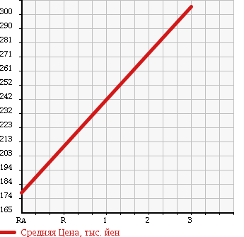 Аукционная статистика: График изменения цены TOYOTA Тойота  DYNA TRUCK Дюна Трак  1998 2800 LY131 в зависимости от аукционных оценок
